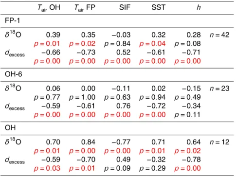 Table 4. Correlation matrix of mean monthly isotope values: resamples of the high altitude firn cores (OH-6 and FP-1), precipitation (OH) and major seasonal forcing of meteorological variability identified for this region
