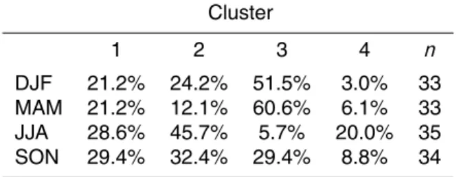 Table 6. Seasonal frequencies (in percentage) of the backward trajectory clusters calculated from single events at OH station