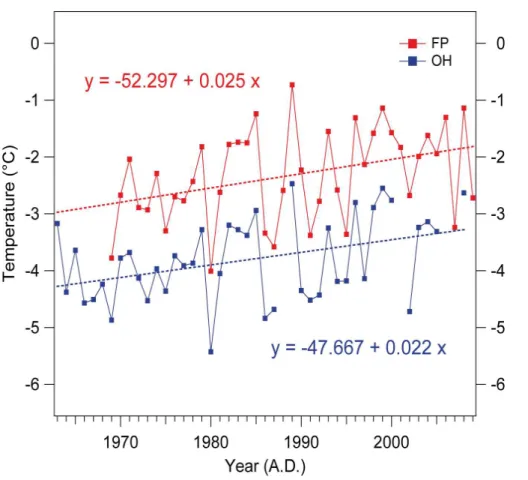 Fig. 2. Mean annual air temperature (MAAT) of the last 4 to 5 decades from Bellingshausen station (FP, red line), King George Island, and O’Higgins station (OH, blue line), Antarctic  Penin-sula