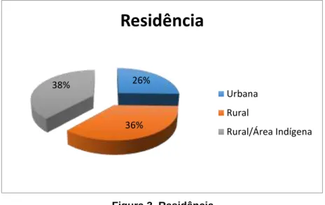 Figura 3. Residência  Fonte: Dados da pesquisa, 2014. 