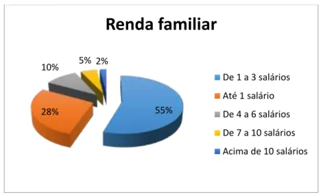 Figura 6. Renda familiar  Fonte: Dados da pesquisa, 2014. 