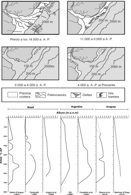Figura 6: Modelo de evolución de la línea de costa para Uruguay (superior) (tomado de URIEN  et al., 1980) y exposición en el tiempo de las curvas del nivel del mar a escala regional (inferior)  Fonte: Modificado de INDA et al., 2017.