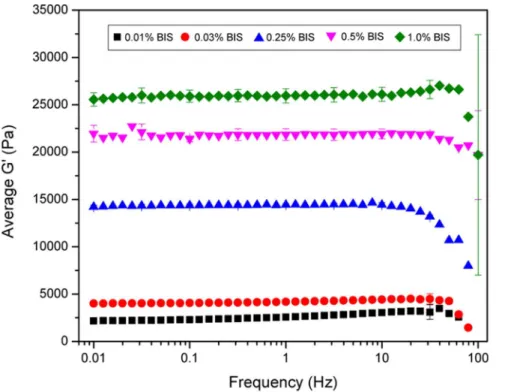 Figure 2. Quantification of fibronectin protein on the surface of polyacrylamide gels