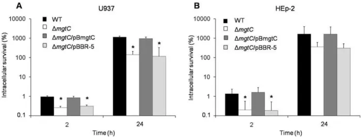 Figure 3. MgtC can restore the WT phenotype in a SPI-3 mutant strain. Strains WT (STH2370 wild type), DSPI-3 (SPI-3 2 ), DSPI-3/pBmgtC (mgtC + ) and DSPI-3/pBBR-5 (SPI-3 2 )