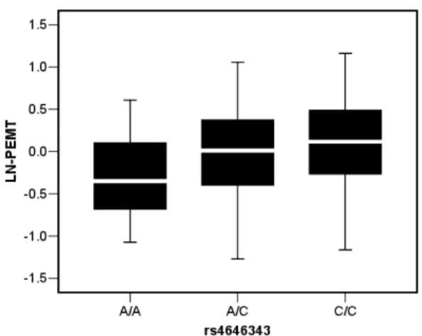 Figure 1. Genotypic association of SNP rs4646343 with PEMT expression in subcutaneous adipose