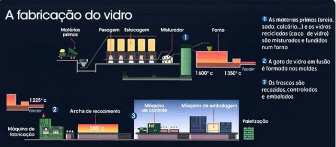 Figura 2 - Processo de Fabricação do Vidro  Fonte: Fiorio (2013) 