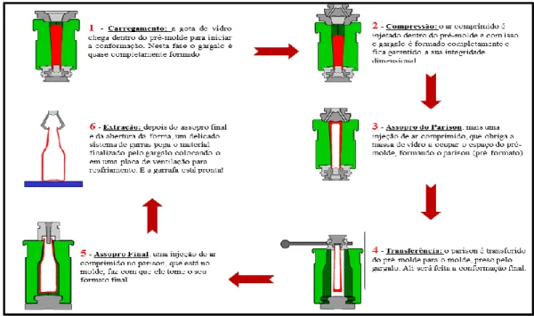 Figura 3 - Processo de Moldagem Soprado–Soprado  Fonte: Verallia Brasil (2016) 