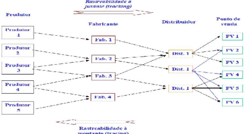 Figura 1- Rastreabilidade Tracking e Tracing  Fonte: Charlebois e Haratifar (2015) 