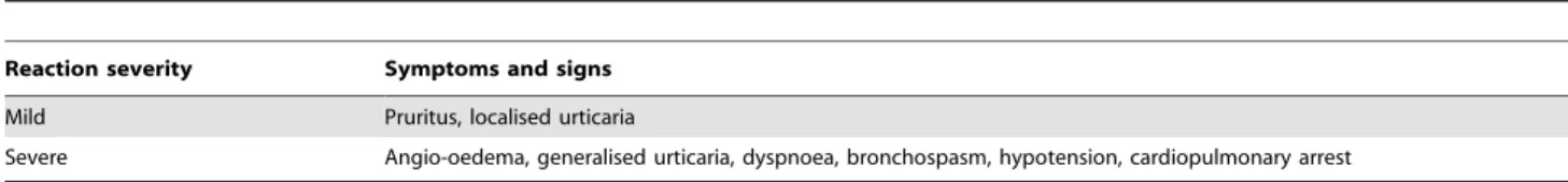Table 1. Classification of index and breakthrough reactions on the basis of symptoms and signs.