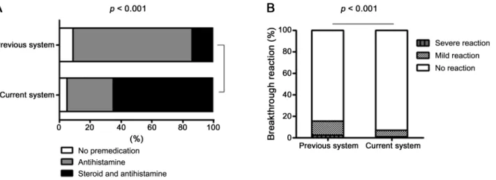 Figure 1. Comparison of the previous and current systems in terms of premedication and breakthrough reaction rates in all patients with index reactions.