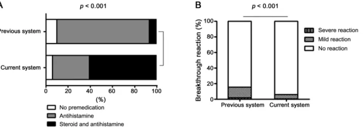 Figure 4. Relationship between the severity of the index and breakthrough reactions under the current system.