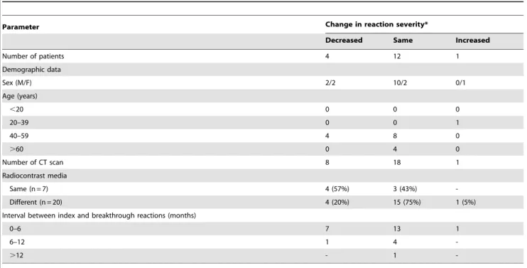 Table 5. Premedication and severity of the radiocontrast media hypersensitivity reactions in eight patients with multiple breakthrough reactions.
