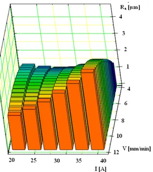 Fig. 3. Depend ence of surface roughness (Ra [μm]) on the current (I [A]) and OT -OP   relative speed (V [mm/min]) 