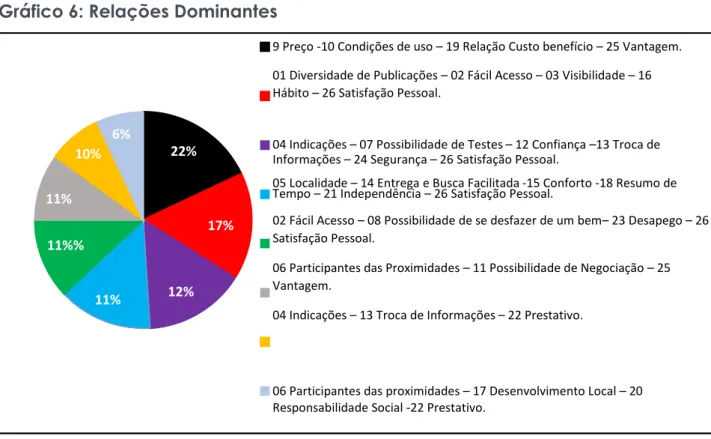 Gráfico 6: Relações Dominantes 