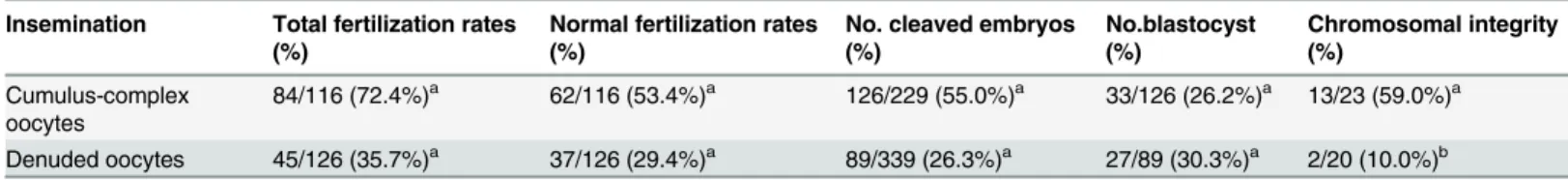 Table 2. The direct effect of motile sperm in denuded oocytes on embryo developments and chromosomal aberration (n = 8).