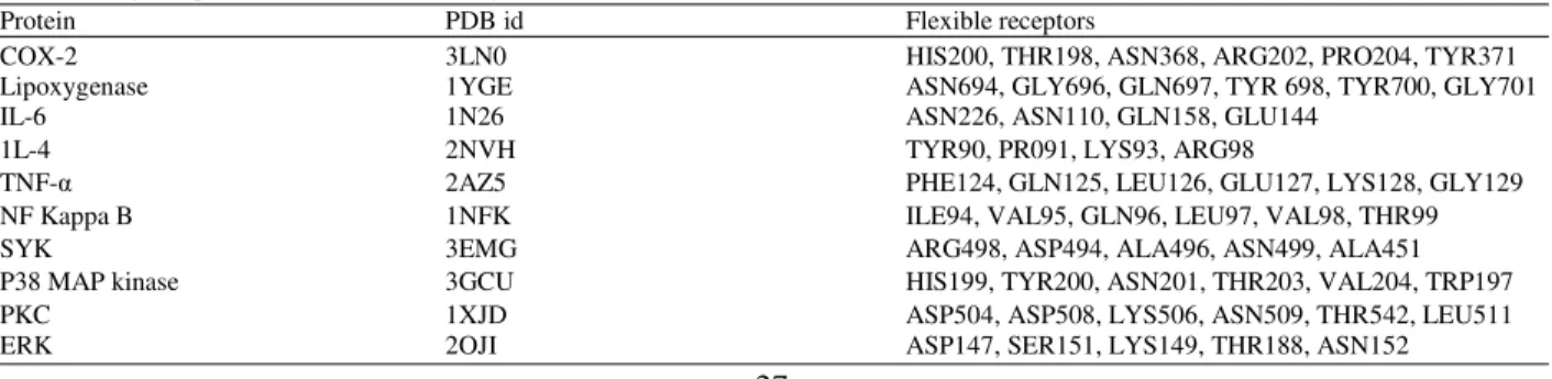 Table 1: Targeted proteins for in-silico docking 