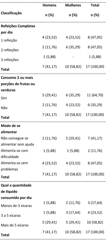 Tabela 3 – Classificação da avaliação dietética de idosos acamados,  pertencentes às Estratégias de Saúde da Família III e IV do município de 