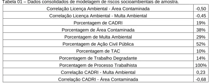 Tabela 01 – Dados consolidados de modelagem de riscos socioambientais de amostra. 