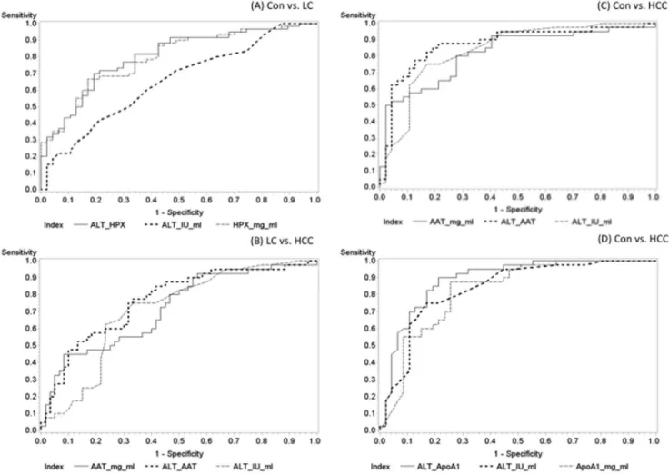 Table 4. Statistical summary of combinations of putative marker candidates with routine liver function tests.