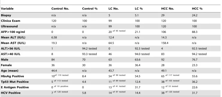 Table 2. Summary of key clinical parameters in JUTH subject population.