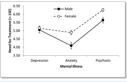 Figure 1 Image of need for treatment expressed by male and female participants towards the three types of mental illness.