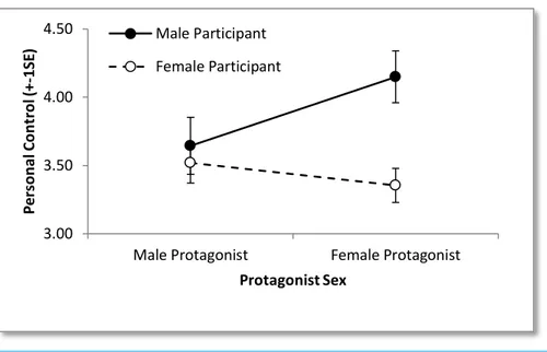 Figure 2 Image of perceived level of personal control over mental illness for each protagonist sex as rated by each participant sex.