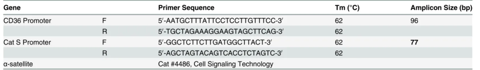 Table 2. Oligonucleotide primers employed.