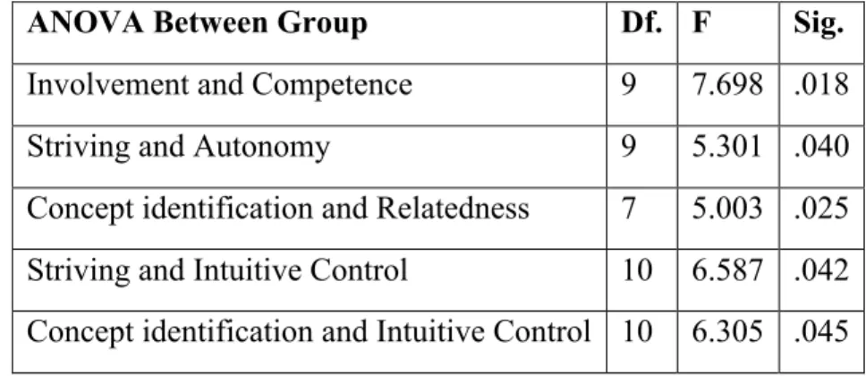 Table 4. The significant mean differences of PENS scores across creative components 
