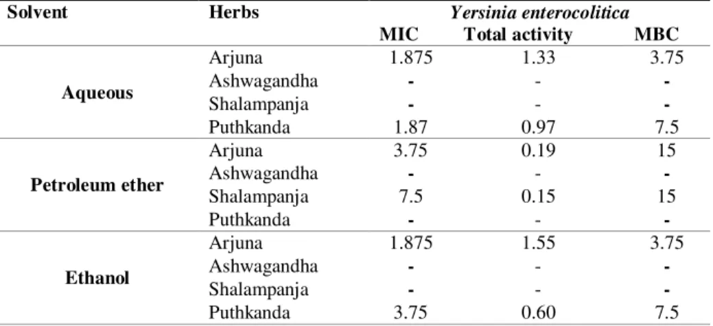 Table 4. Minimum inhibitory concentration and minimum bactericidal concentration of herb  extracts against Yersinia enterocolitica 
