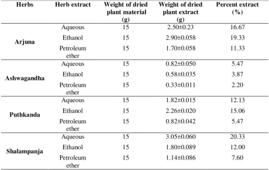 Table 1. Percentage extracts obtained from herbs  Herbs  Herb extract  Weight of dried 