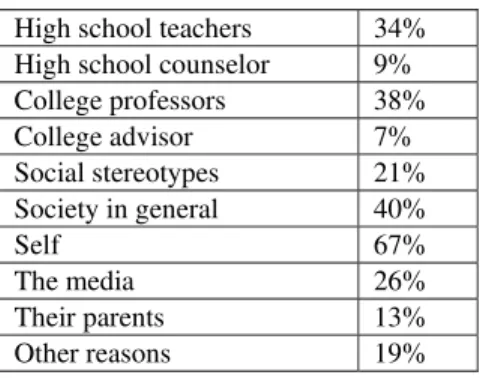 Table I. Who or what the students feel is responsible  for their knowledge about computer science
