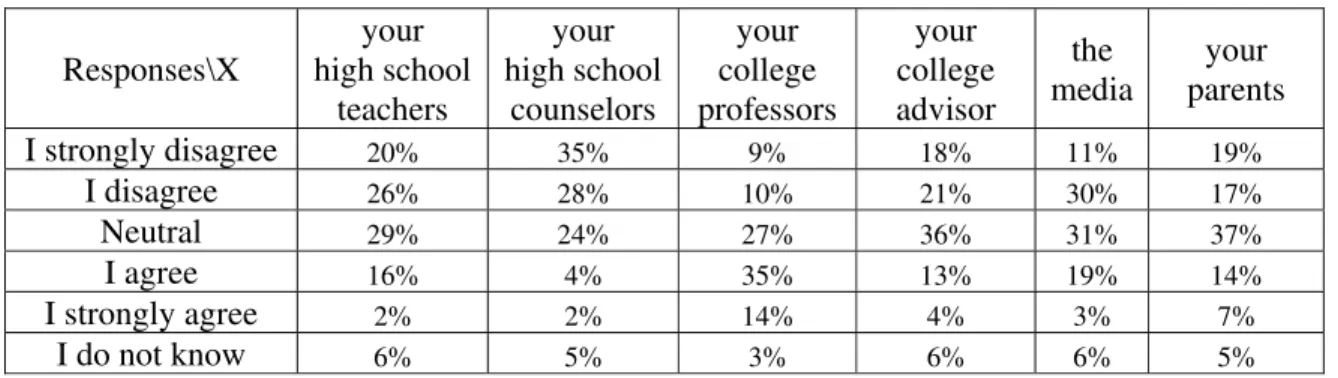 Table VI. Do you believe there should have been more  Computer Science classes offered  