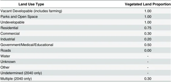 Table 1. Proportion of vegetated land, per H-GAC parcel-level land use type.