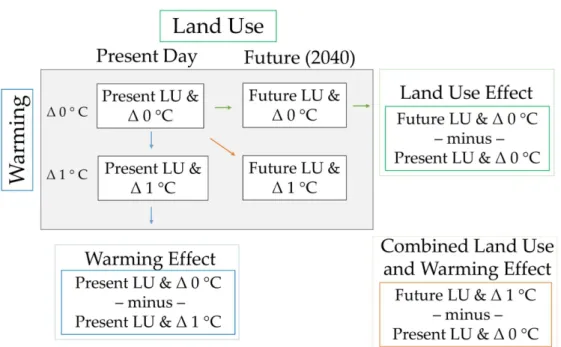 Fig 1. Modeling framework for incorporating present (2010) and future (2040) land use and climate data to estimate the distribution of extreme heat.