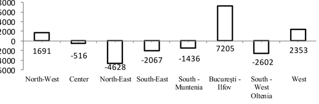 Figure 1. The balance of region mobility 2009  Source: Romanian Statistical Yearbook 