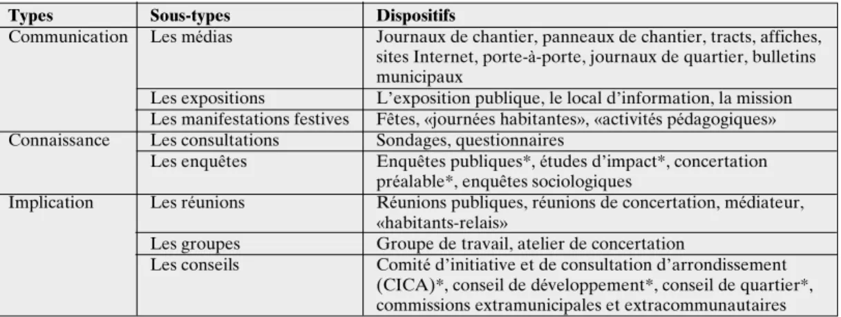 Tab. 1: Une typologie des dispositifs de concertation lyonnais, France
