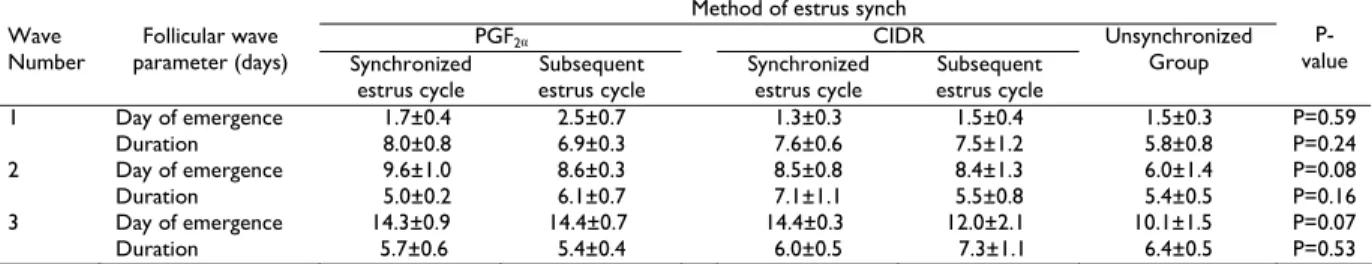 Table 2:  Mean±SE (mm) diameter of the corpora lutea and plasma progesterone concentrations (ng/ml) in PGF 2α , CIDR synchronized and  unsynchronized estrus cycles in goats
