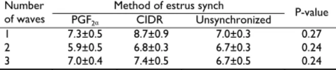 Table 4:  Mean±SE maximum diameter (mm) attained by the largest  follicle in the three follicular waves of PGF 2α  or CIDR synchronized, and  unsynchronized estrus cycles