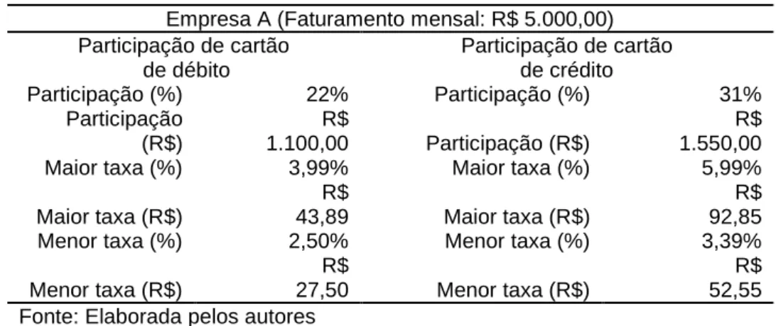 Tabela 4 – Simulação das taxas de administração de cartão 