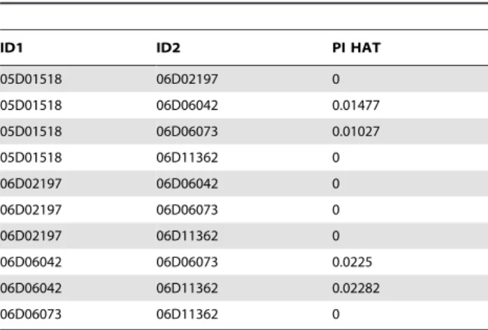 Table 2. SNP genotype similarity of 5 individuals with 5q35.1 duplication to prove unrelatedness.