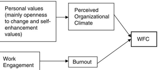 Figure 1. Research Model: The Indirect Influences of Personal Values and Work Engagement via Perceived Organizational Climate and Burnout.