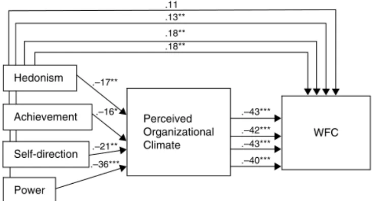 Figure 2. Study 1: The Relations between Values, Perceived Organizational Climate, and WFC.