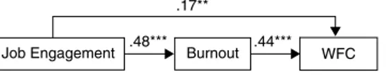 Figure 3. Study 2: The Relations between jJob eEngagement, Burnout, and WFC Note. The numbers above the arrows are standardized beta coefficients (␤).