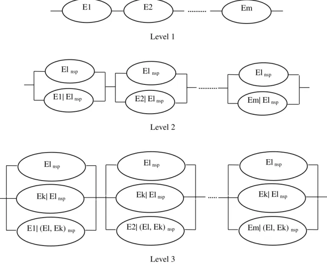 Fig. 9. Modeling of the performance reliability of structural system at level 1 to level 3
