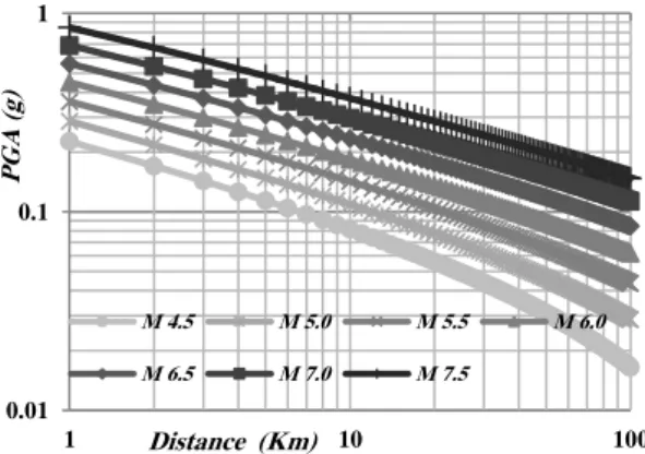 Fig. 11. PGA variations for different magnitudes  based on Khademi model (Khademi, 2004).