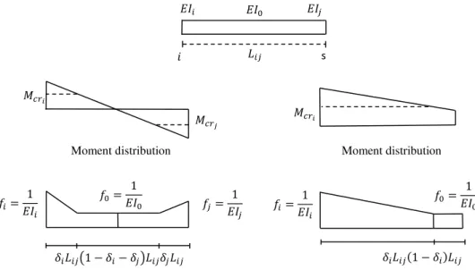 Fig. 1. Spread plasticity model based on flexibility distribution in sub-element. 
