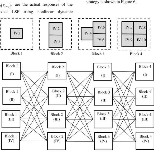 Fig. 5.  The block sampling design based on relative importance of random variables. 