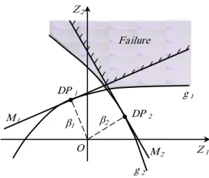 Fig. 7. Reliability analysis for two structural elements with linear safety margins.
