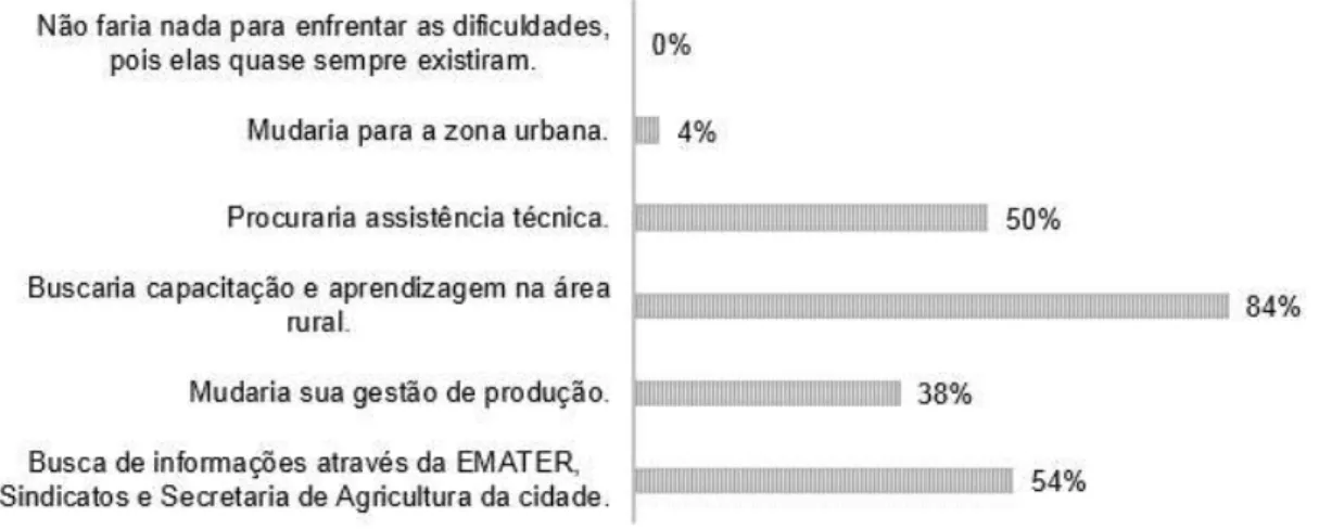 Figura 5 – Alternativas para superar as dificuldades no campo  Fonte: elaborada pelos autores