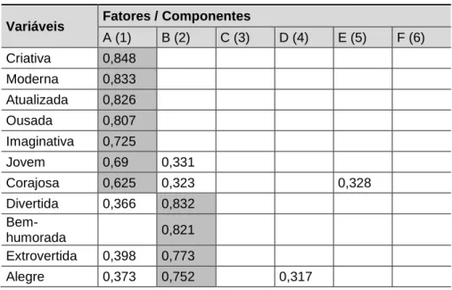 Tabela 1: Agrupamento das variáveis nos fatores 